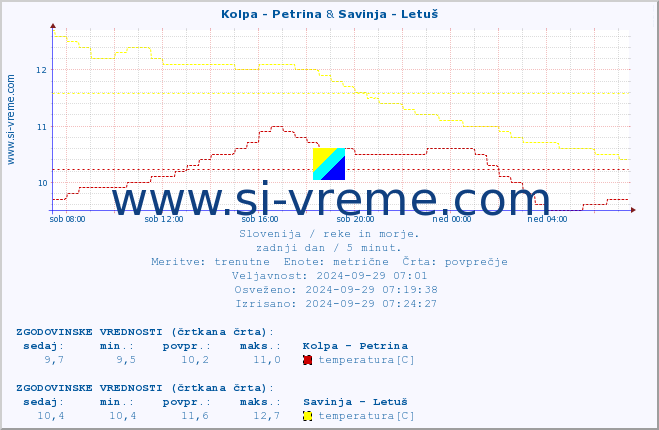 POVPREČJE :: Kolpa - Petrina & Savinja - Letuš :: temperatura | pretok | višina :: zadnji dan / 5 minut.