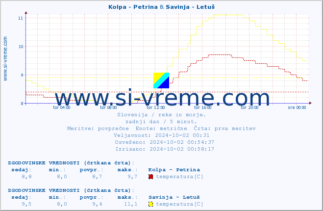 POVPREČJE :: Kolpa - Petrina & Savinja - Letuš :: temperatura | pretok | višina :: zadnji dan / 5 minut.