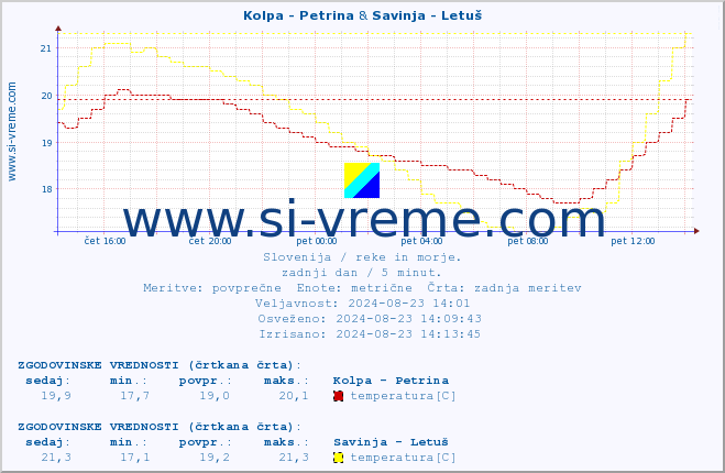 POVPREČJE :: Kolpa - Petrina & Savinja - Letuš :: temperatura | pretok | višina :: zadnji dan / 5 minut.