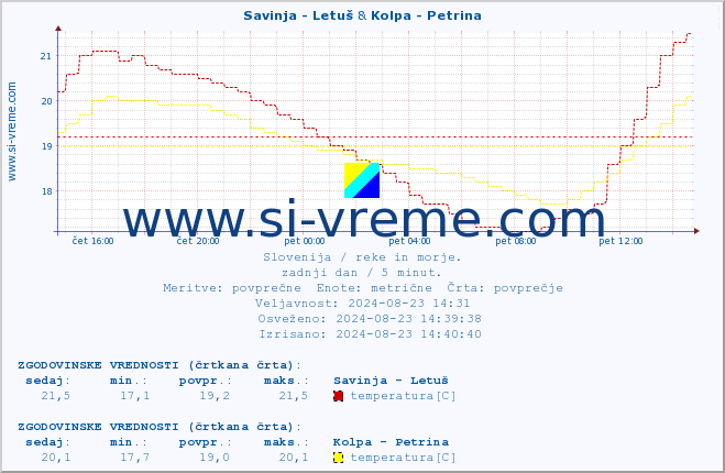 POVPREČJE :: Savinja - Letuš & Kolpa - Petrina :: temperatura | pretok | višina :: zadnji dan / 5 minut.