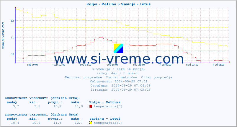 POVPREČJE :: Kolpa - Petrina & Savinja - Letuš :: temperatura | pretok | višina :: zadnji dan / 5 minut.