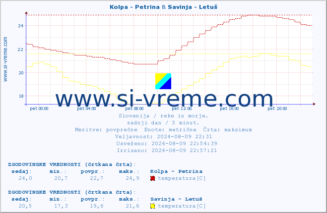 POVPREČJE :: Kolpa - Petrina & Savinja - Letuš :: temperatura | pretok | višina :: zadnji dan / 5 minut.