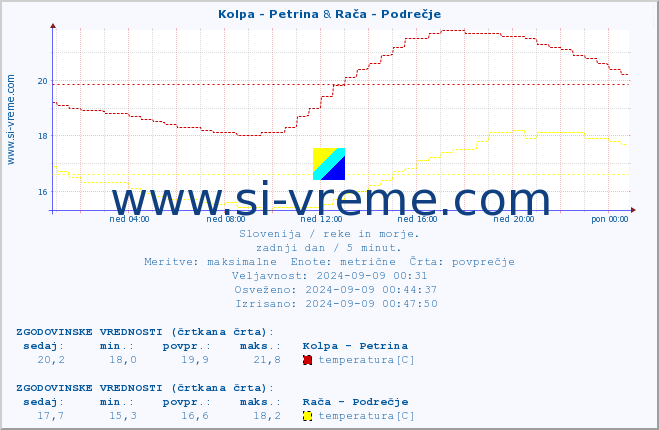 POVPREČJE :: Kolpa - Petrina & Savinja - Letuš :: temperatura | pretok | višina :: zadnji dan / 5 minut.