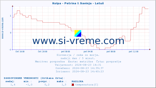 POVPREČJE :: Kolpa - Petrina & Savinja - Letuš :: temperatura | pretok | višina :: zadnji dan / 5 minut.