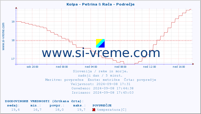 POVPREČJE :: Kolpa - Petrina & Savinja - Letuš :: temperatura | pretok | višina :: zadnji dan / 5 minut.