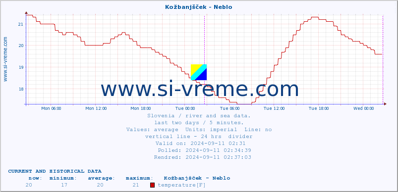  :: Kožbanjšček - Neblo :: temperature | flow | height :: last two days / 5 minutes.