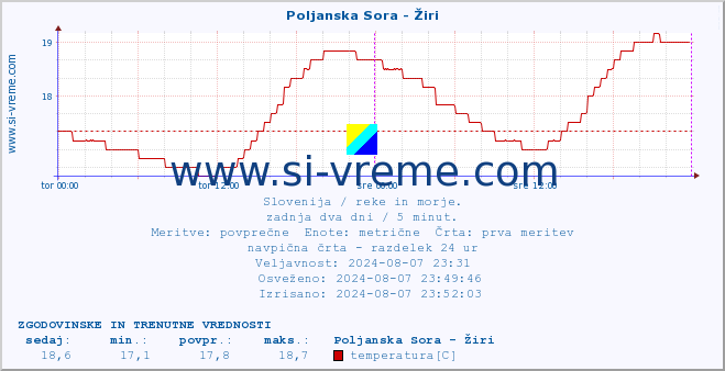 POVPREČJE :: Poljanska Sora - Žiri :: temperatura | pretok | višina :: zadnja dva dni / 5 minut.