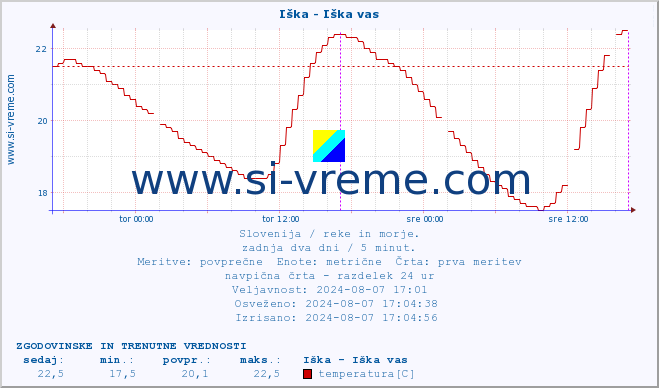 POVPREČJE :: Iška - Iška vas :: temperatura | pretok | višina :: zadnja dva dni / 5 minut.