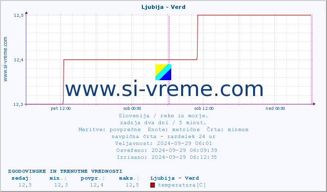 POVPREČJE :: Ljubija - Verd :: temperatura | pretok | višina :: zadnja dva dni / 5 minut.