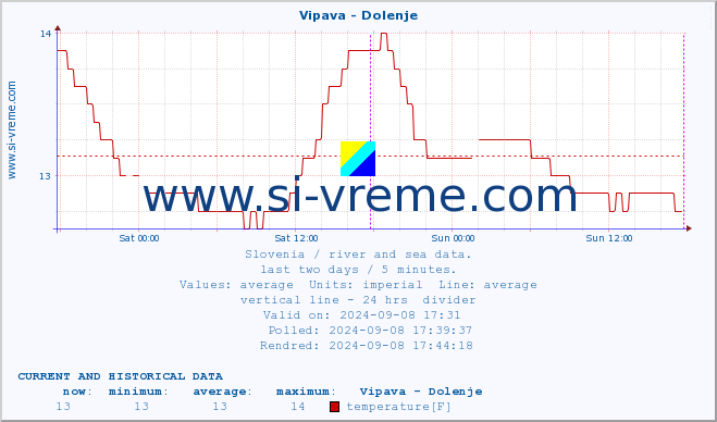  :: Vipava - Dolenje :: temperature | flow | height :: last two days / 5 minutes.