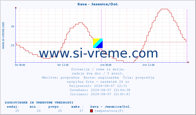 POVPREČJE :: Sava - Jesenice/Dol. :: temperatura | pretok | višina :: zadnja dva dni / 5 minut.