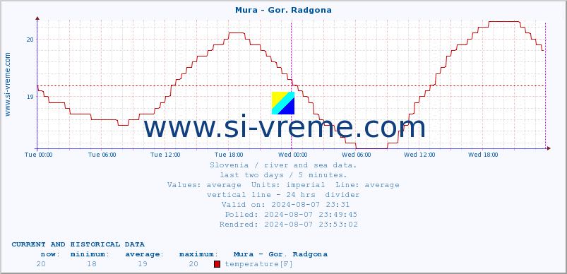  :: Mura - Gor. Radgona :: temperature | flow | height :: last two days / 5 minutes.