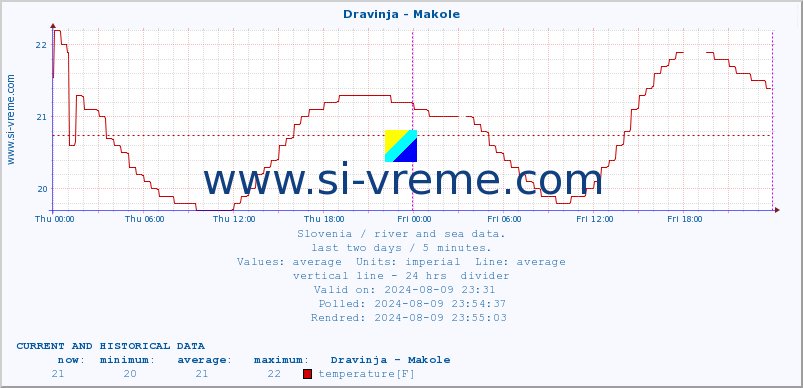  :: Dravinja - Makole :: temperature | flow | height :: last two days / 5 minutes.