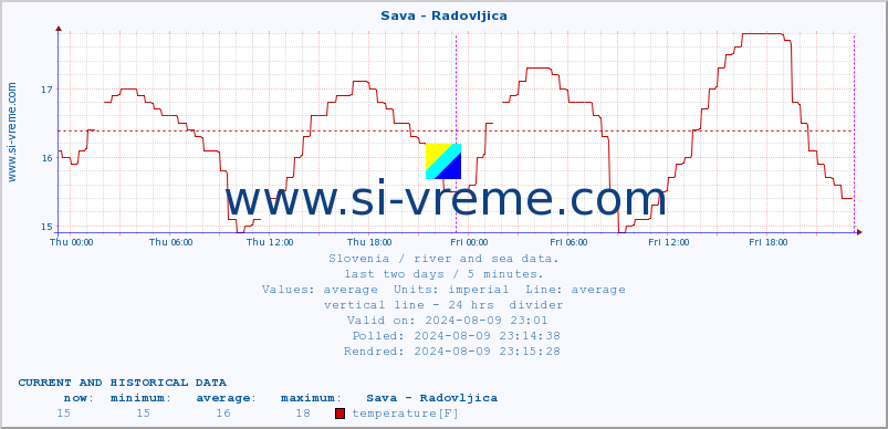  :: Sava - Radovljica :: temperature | flow | height :: last two days / 5 minutes.