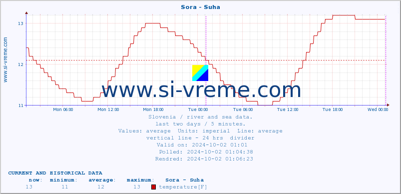  :: Sora - Suha :: temperature | flow | height :: last two days / 5 minutes.