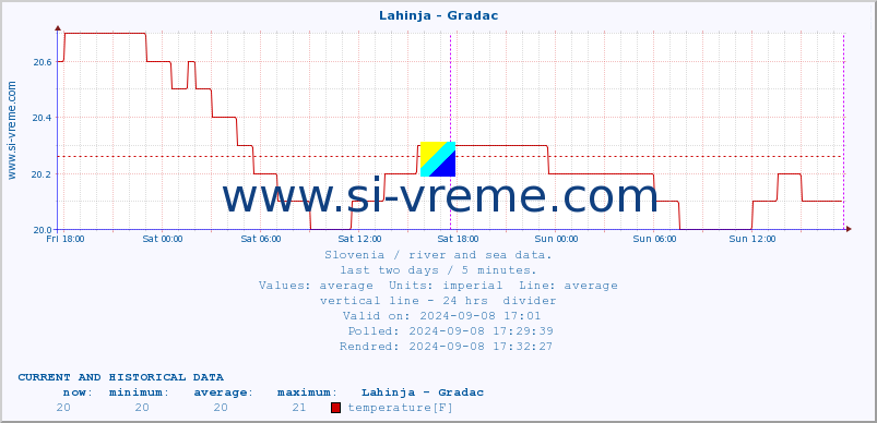  :: Lahinja - Gradac :: temperature | flow | height :: last two days / 5 minutes.