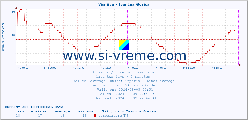  :: Višnjica - Ivančna Gorica :: temperature | flow | height :: last two days / 5 minutes.