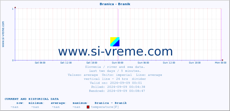  :: Branica - Branik :: temperature | flow | height :: last two days / 5 minutes.