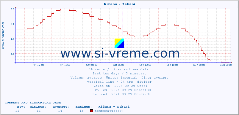  :: Rižana - Dekani :: temperature | flow | height :: last two days / 5 minutes.