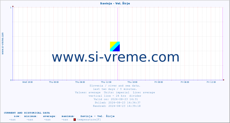  :: Savinja - Vel. Širje :: temperature | flow | height :: last two days / 5 minutes.