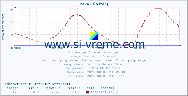 POVPREČJE :: Paka - Šoštanj :: temperatura | pretok | višina :: zadnja dva dni / 5 minut.