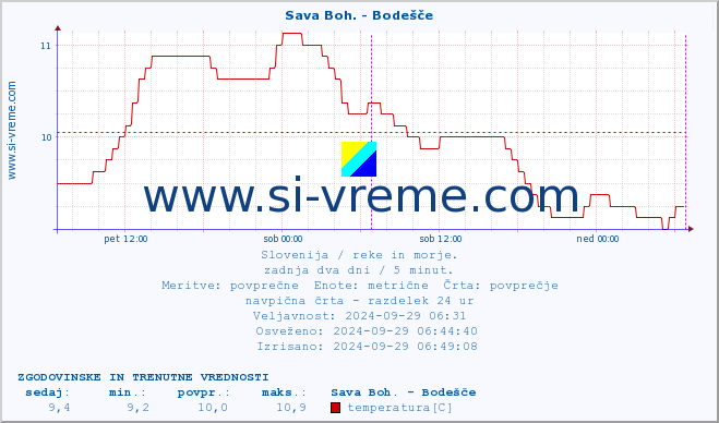 POVPREČJE :: Sava Boh. - Bodešče :: temperatura | pretok | višina :: zadnja dva dni / 5 minut.