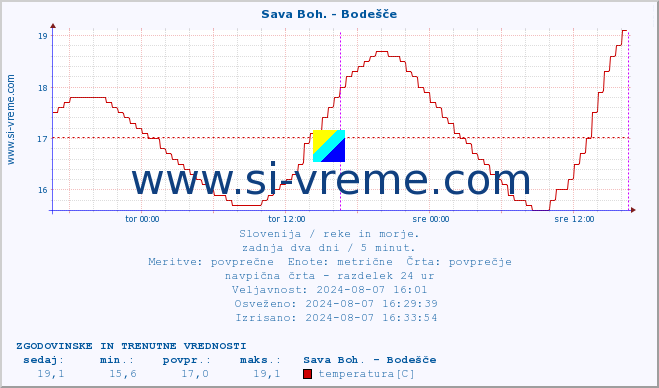 POVPREČJE :: Sava Boh. - Bodešče :: temperatura | pretok | višina :: zadnja dva dni / 5 minut.