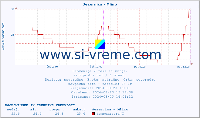 POVPREČJE :: Jezernica - Mlino :: temperatura | pretok | višina :: zadnja dva dni / 5 minut.