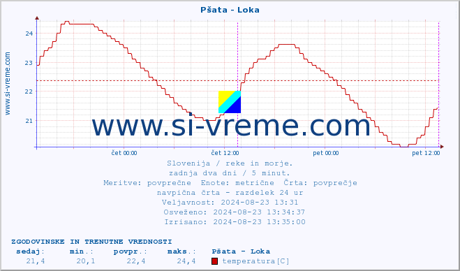 POVPREČJE :: Pšata - Loka :: temperatura | pretok | višina :: zadnja dva dni / 5 minut.