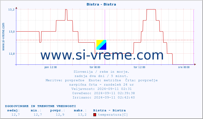 POVPREČJE :: Bistra - Bistra :: temperatura | pretok | višina :: zadnja dva dni / 5 minut.