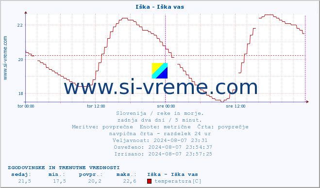 POVPREČJE :: Iška - Iška vas :: temperatura | pretok | višina :: zadnja dva dni / 5 minut.