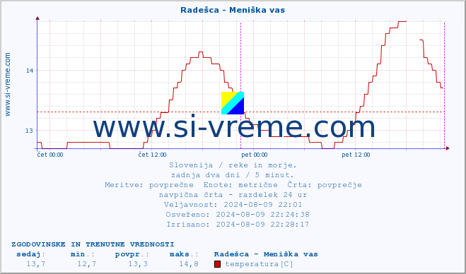 POVPREČJE :: Radešca - Meniška vas :: temperatura | pretok | višina :: zadnja dva dni / 5 minut.