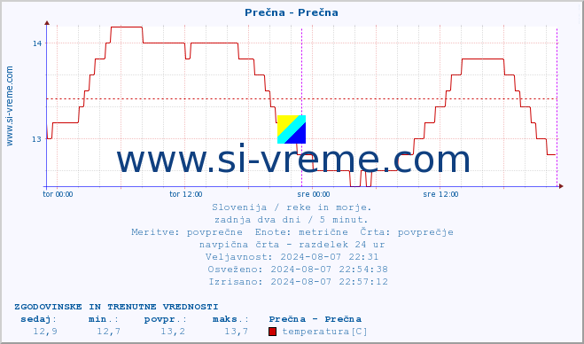 POVPREČJE :: Prečna - Prečna :: temperatura | pretok | višina :: zadnja dva dni / 5 minut.