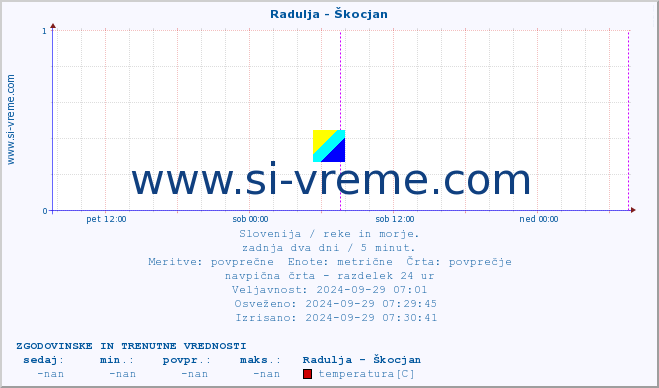 POVPREČJE :: Radulja - Škocjan :: temperatura | pretok | višina :: zadnja dva dni / 5 minut.