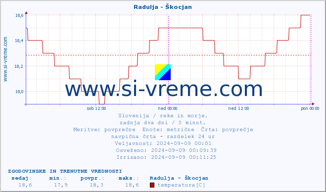 POVPREČJE :: Radulja - Škocjan :: temperatura | pretok | višina :: zadnja dva dni / 5 minut.