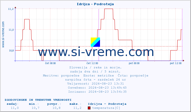 POVPREČJE :: Idrijca - Podroteja :: temperatura | pretok | višina :: zadnja dva dni / 5 minut.