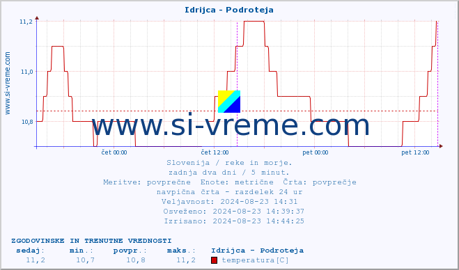 POVPREČJE :: Idrijca - Podroteja :: temperatura | pretok | višina :: zadnja dva dni / 5 minut.