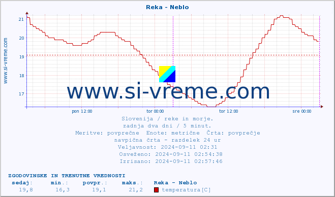 POVPREČJE :: Reka - Neblo :: temperatura | pretok | višina :: zadnja dva dni / 5 minut.