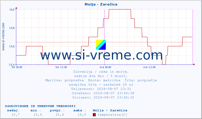 POVPREČJE :: Molja - Zarečica :: temperatura | pretok | višina :: zadnja dva dni / 5 minut.