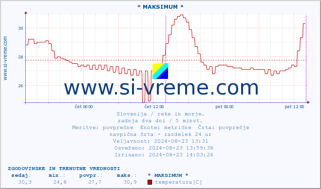 POVPREČJE :: * MAKSIMUM * :: temperatura | pretok | višina :: zadnja dva dni / 5 minut.