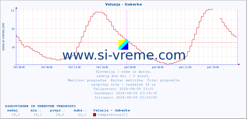 POVPREČJE :: Velunja - Gaberke :: temperatura | pretok | višina :: zadnja dva dni / 5 minut.