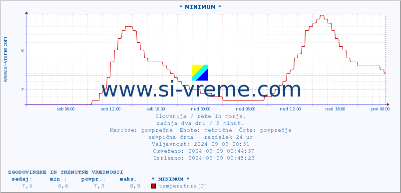 POVPREČJE :: * MINIMUM * :: temperatura | pretok | višina :: zadnja dva dni / 5 minut.