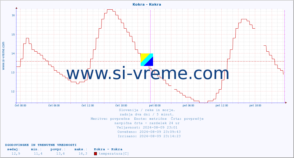 POVPREČJE :: Kokra - Kokra :: temperatura | pretok | višina :: zadnja dva dni / 5 minut.