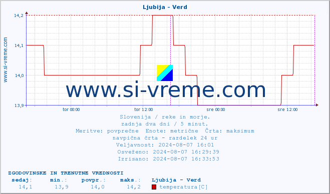 POVPREČJE :: Ljubija - Verd :: temperatura | pretok | višina :: zadnja dva dni / 5 minut.