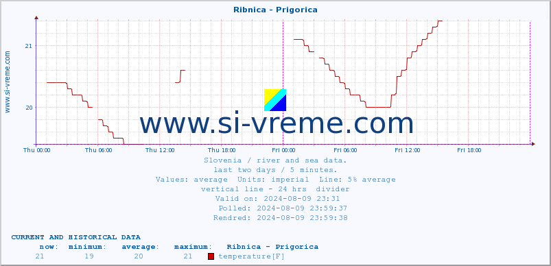  :: Ribnica - Prigorica :: temperature | flow | height :: last two days / 5 minutes.