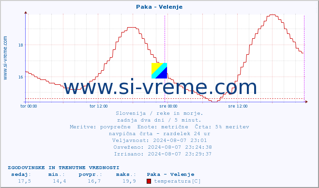 POVPREČJE :: Paka - Velenje :: temperatura | pretok | višina :: zadnja dva dni / 5 minut.