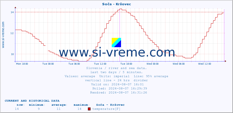  :: Soča - Kršovec :: temperature | flow | height :: last two days / 5 minutes.