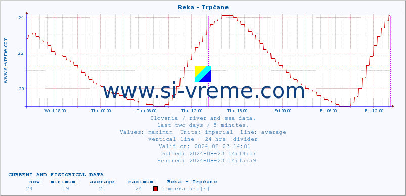  :: Reka - Trpčane :: temperature | flow | height :: last two days / 5 minutes.