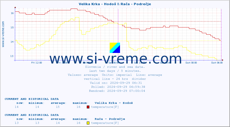  :: Velika Krka - Hodoš & Rača - Podrečje :: temperature | flow | height :: last two days / 5 minutes.