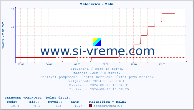 POVPREČJE :: Malenščica - Malni :: temperatura | pretok | višina :: zadnji dan / 5 minut.